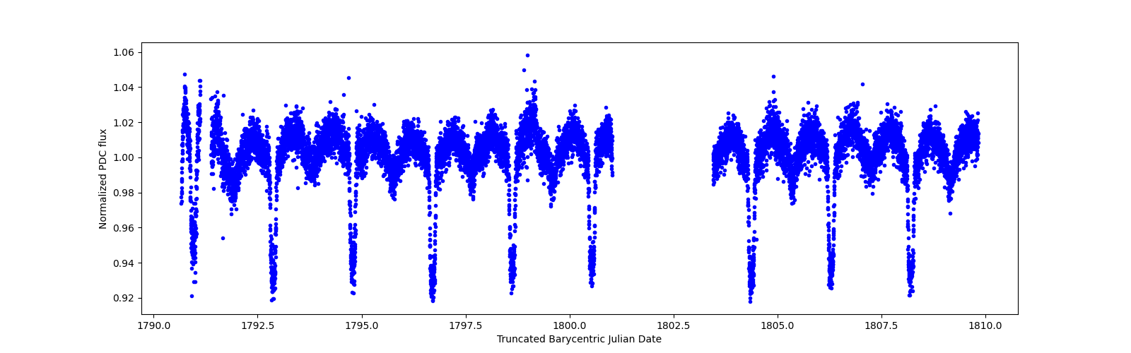 Zoomed-in timeseries plot