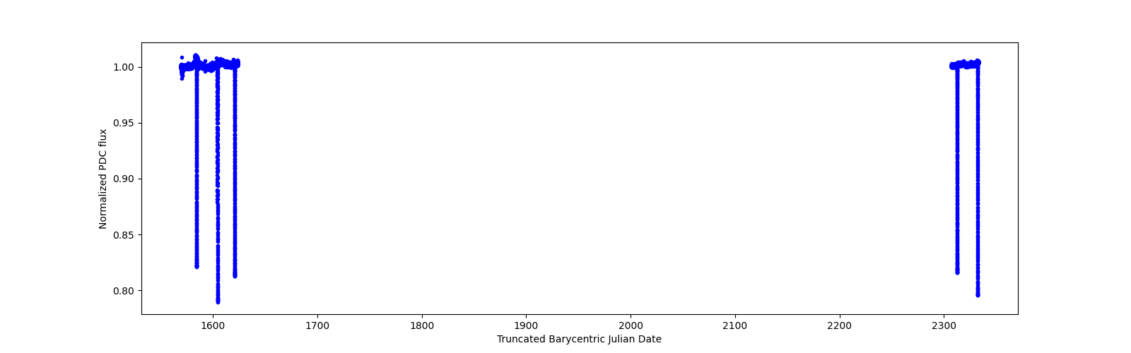 Timeseries plot