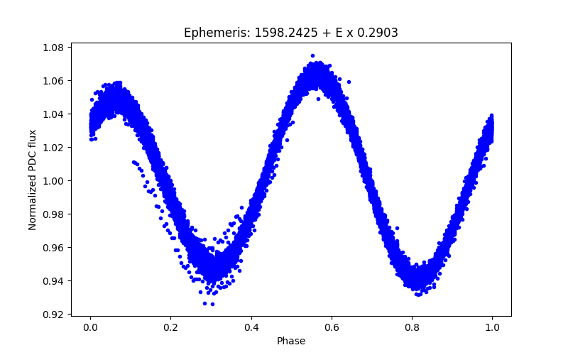 Phase plot