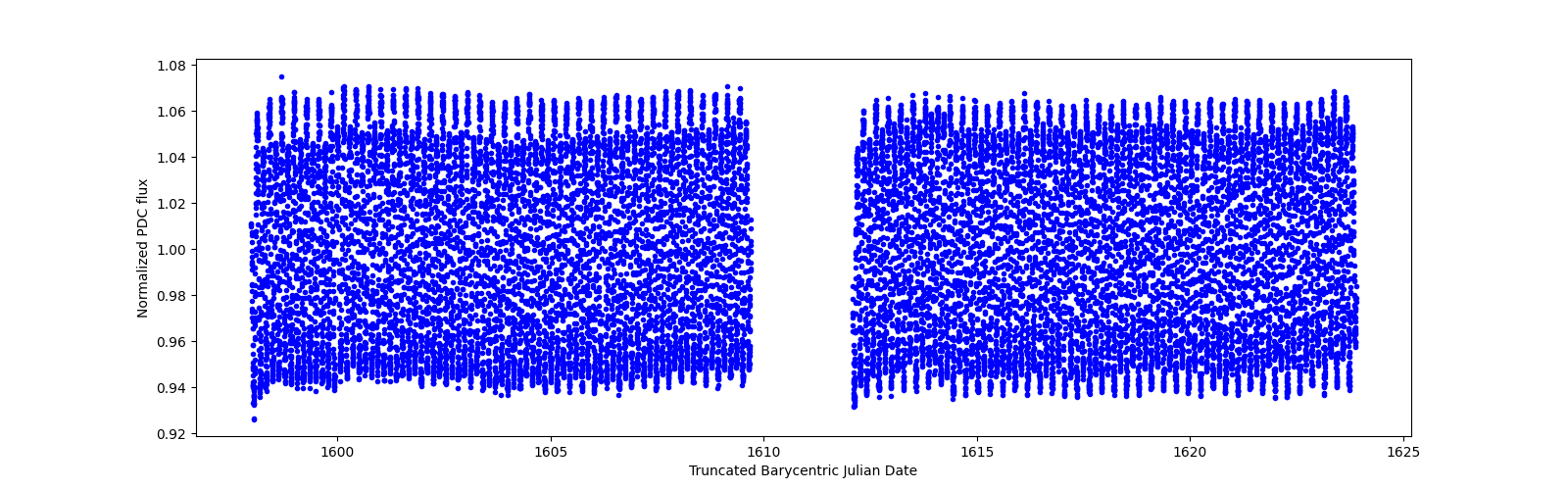 Timeseries plot