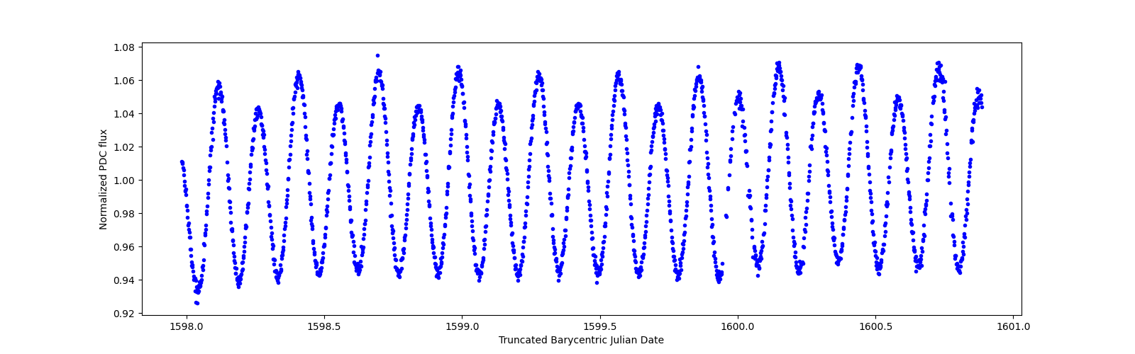 Zoomed-in timeseries plot