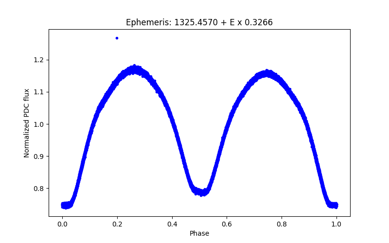 Phase plot