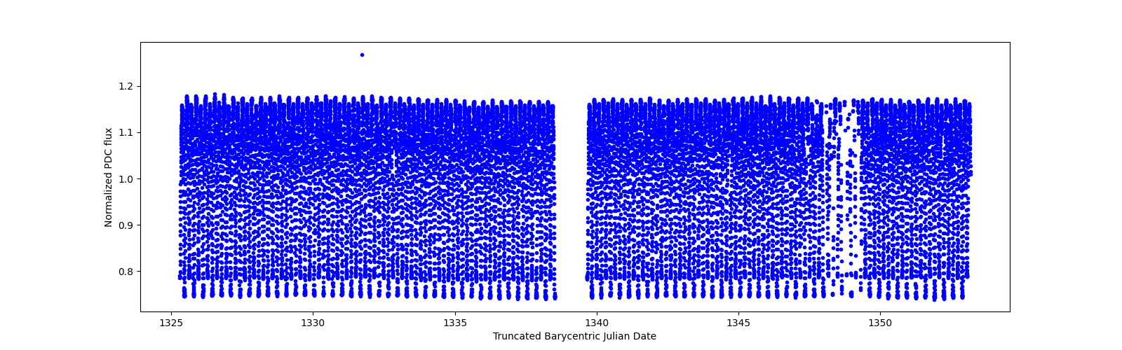 Timeseries plot