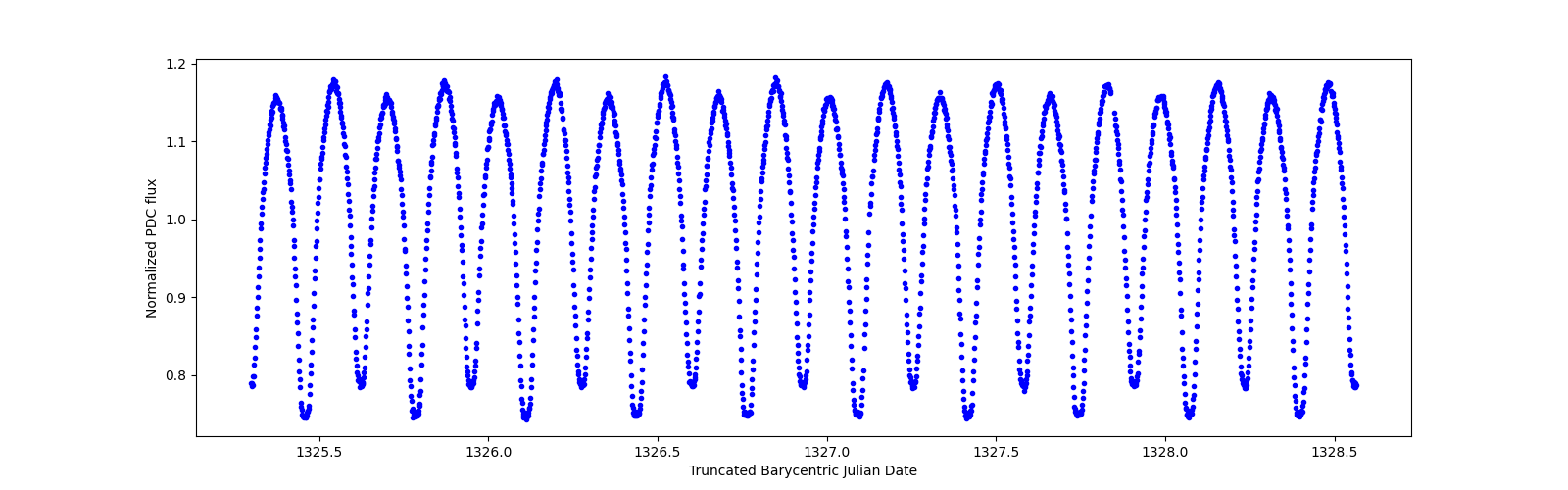 Zoomed-in timeseries plot