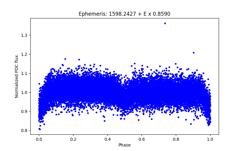 Phase plot