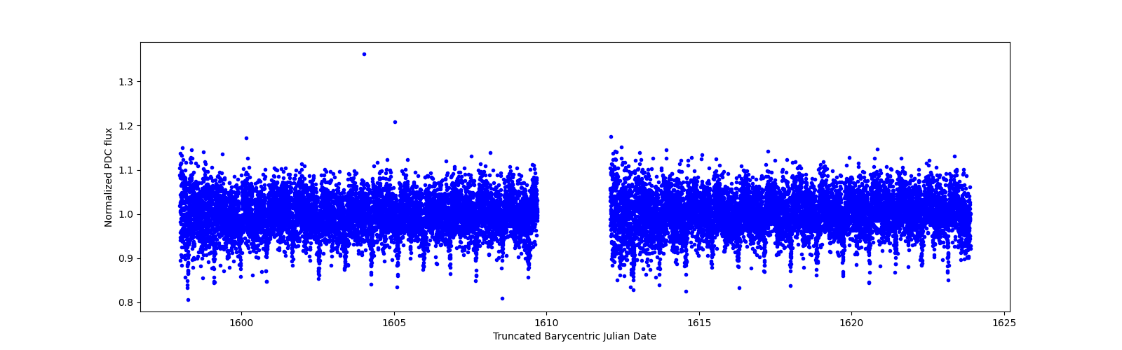 Timeseries plot