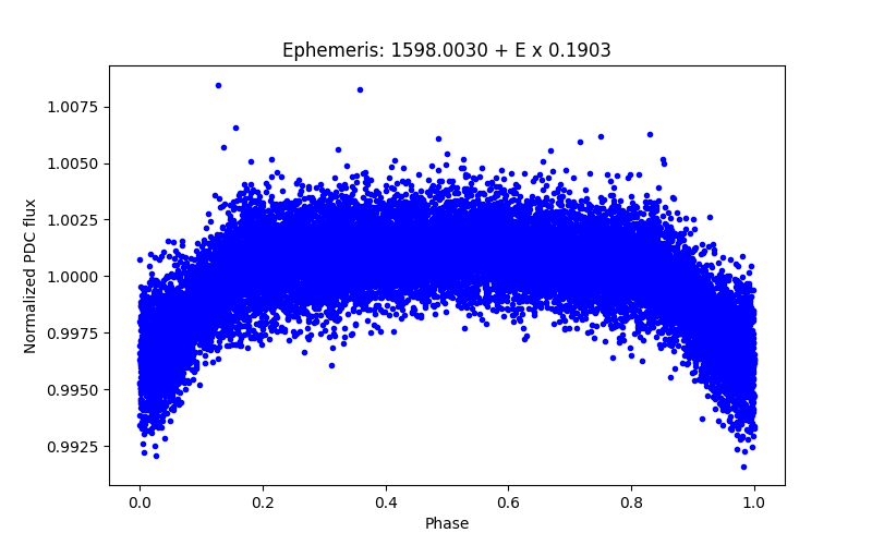 Phase plot