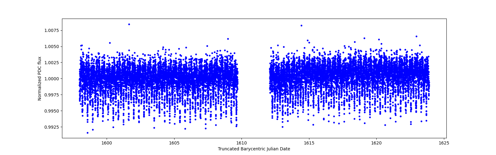 Timeseries plot