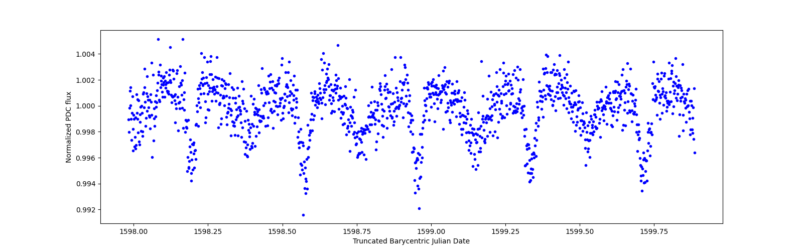 Zoomed-in timeseries plot