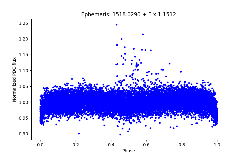 Phase plot