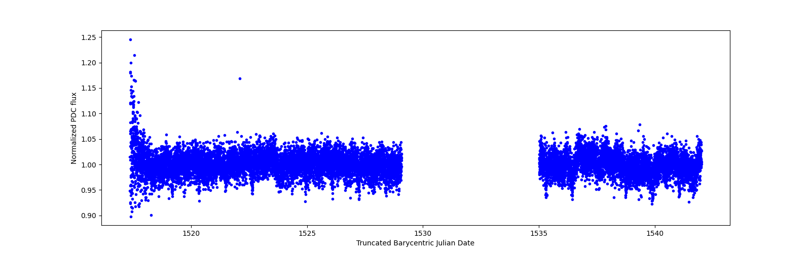 Timeseries plot