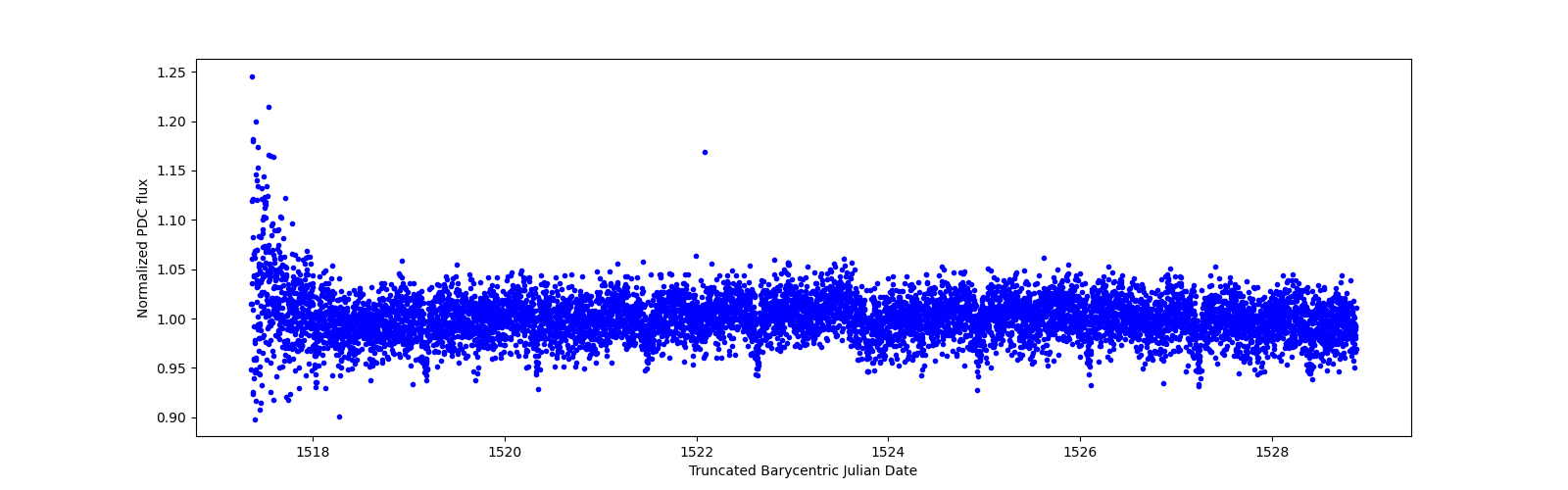 Zoomed-in timeseries plot