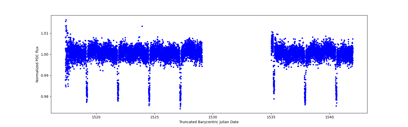 Timeseries plot