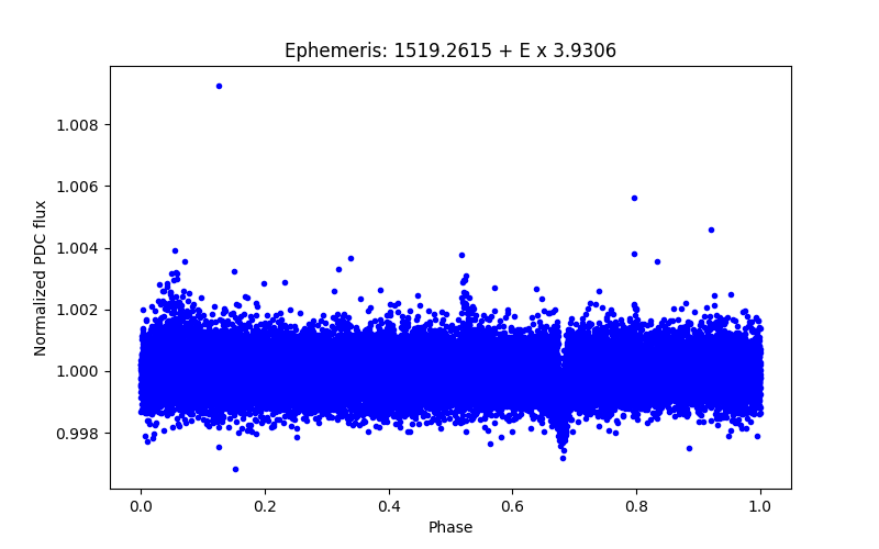 Phase plot