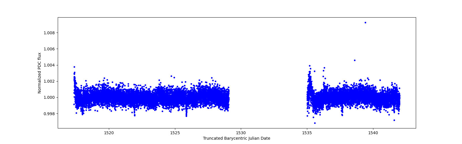 Zoomed-in timeseries plot