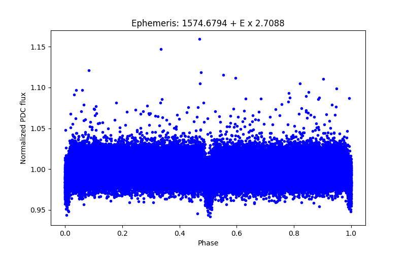 Phase plot