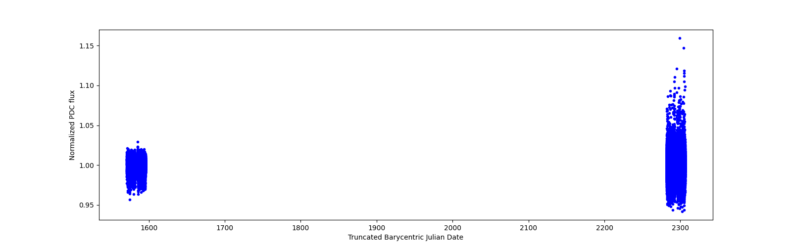 Timeseries plot