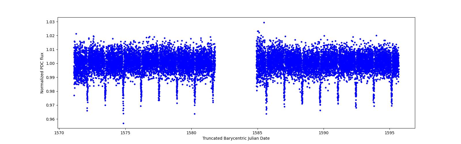 Zoomed-in timeseries plot