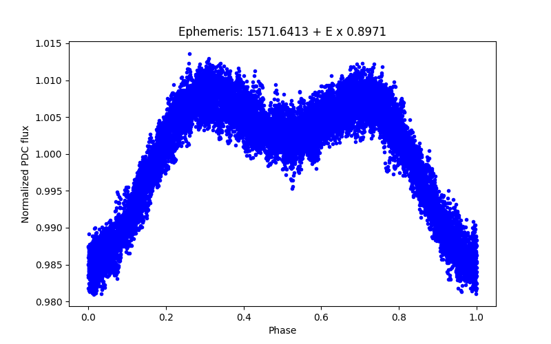 Phase plot