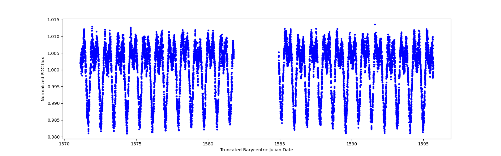 Timeseries plot