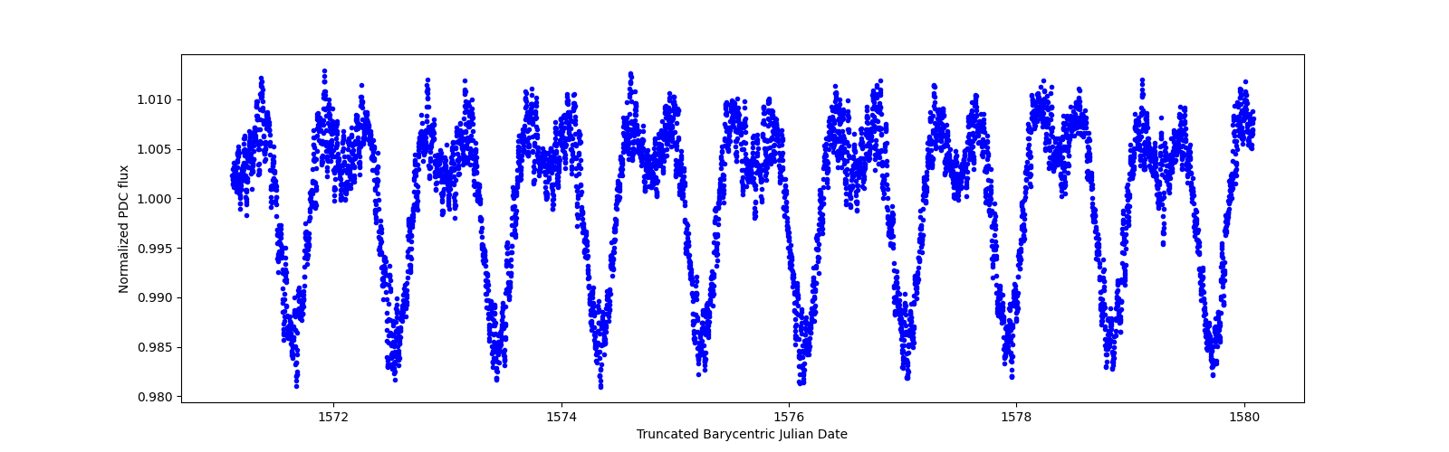 Zoomed-in timeseries plot