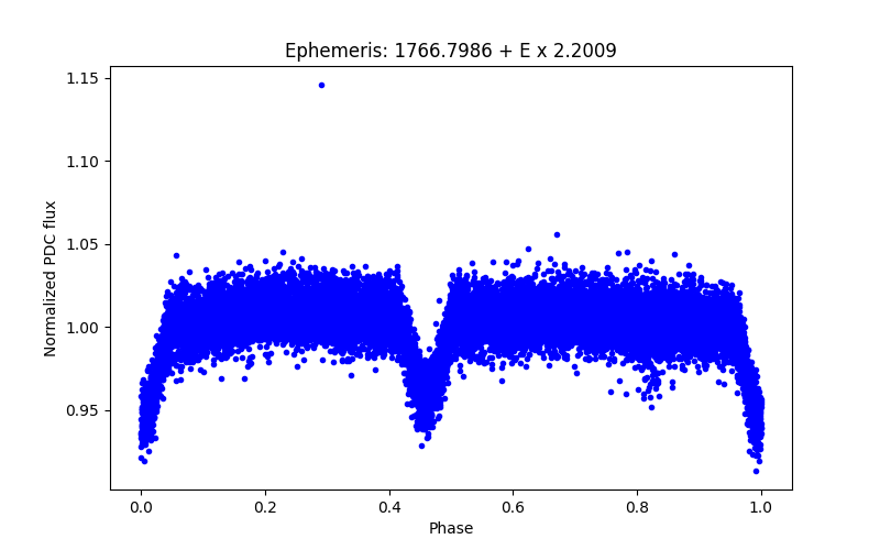 Phase plot