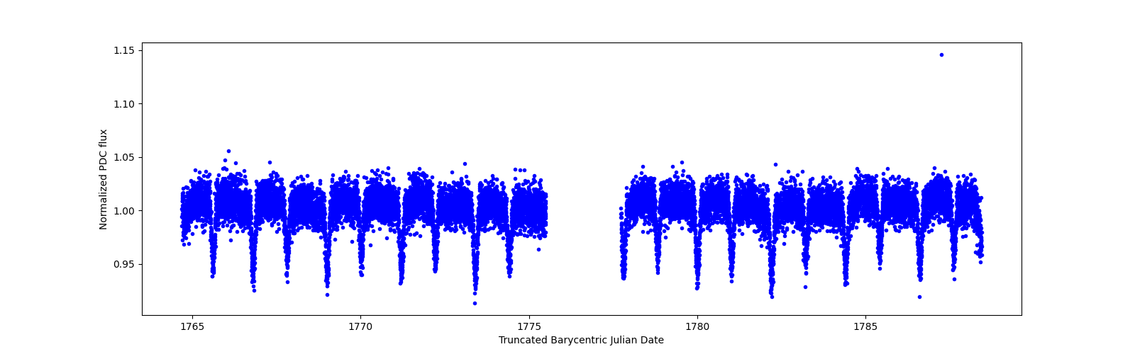 Timeseries plot