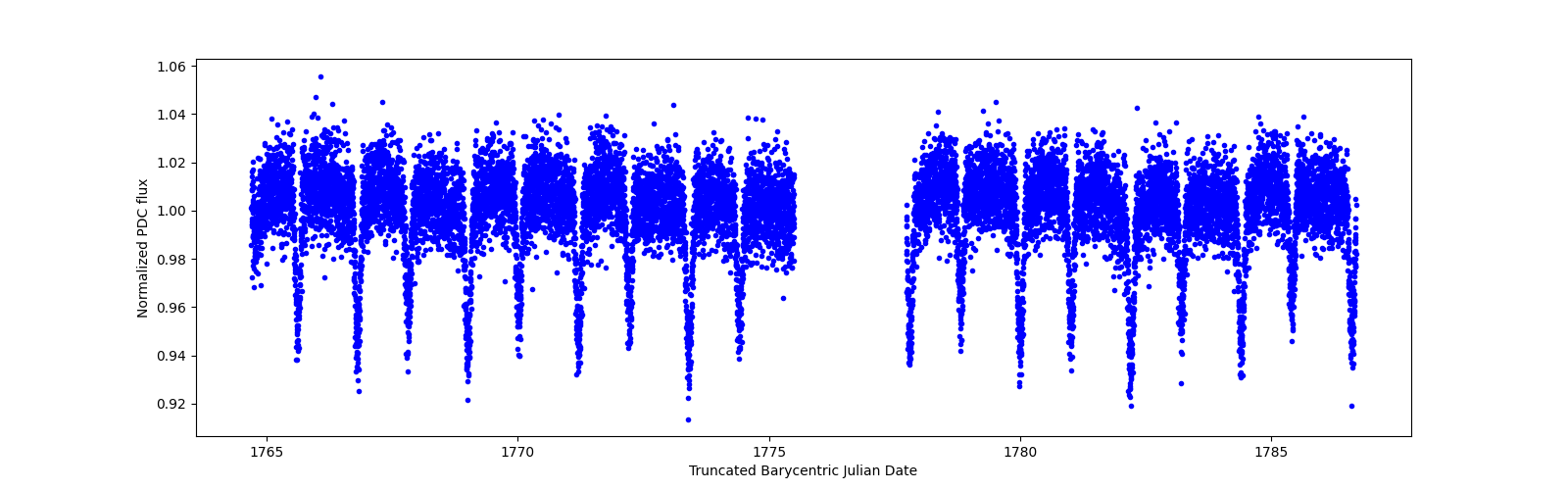 Zoomed-in timeseries plot