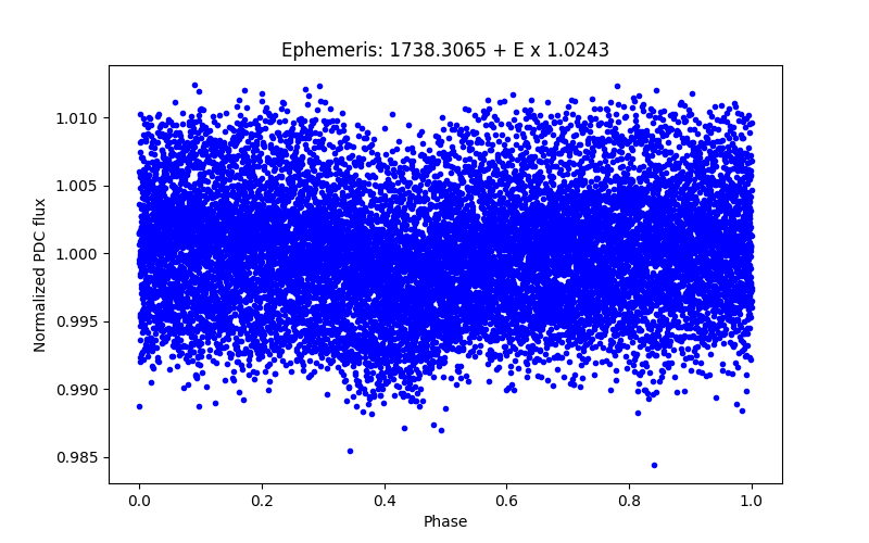 Phase plot