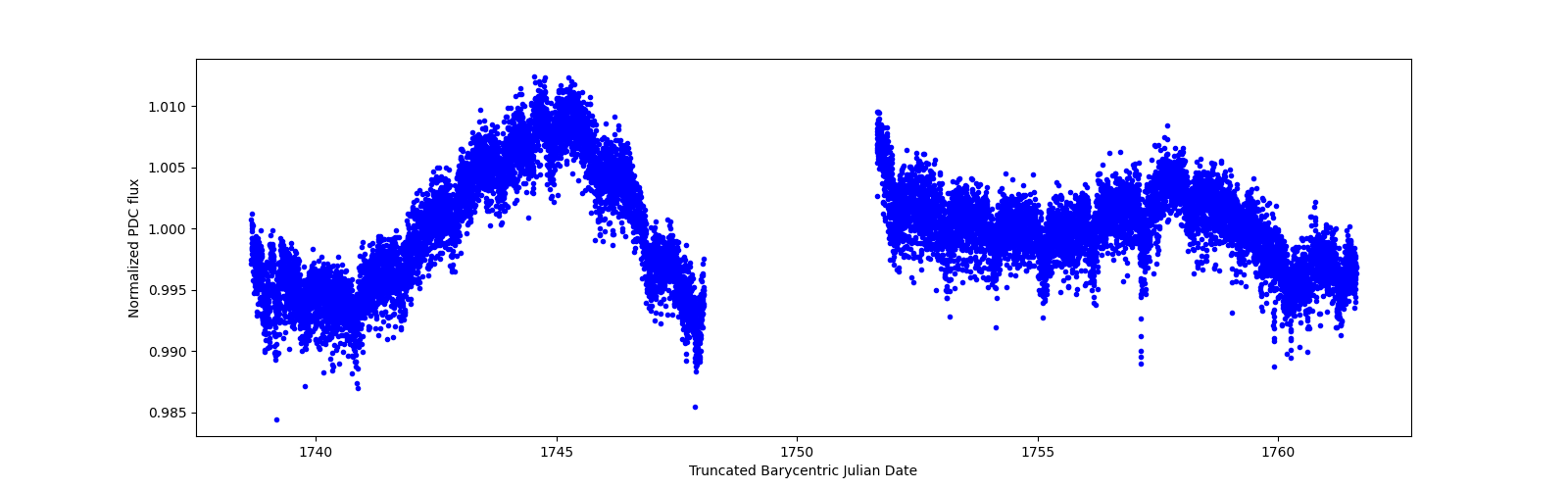 Timeseries plot