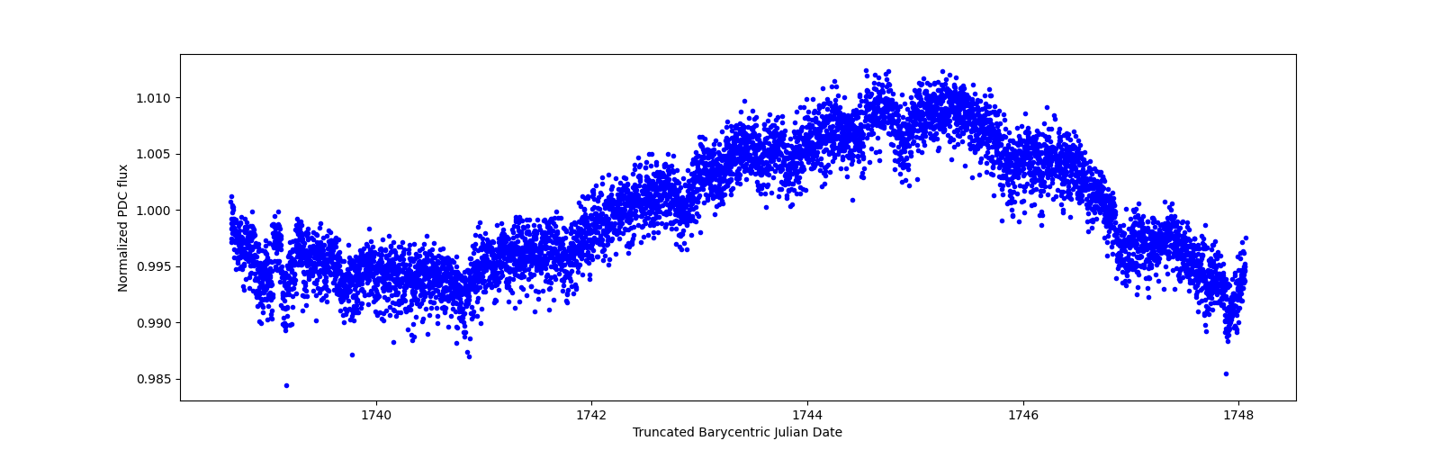 Zoomed-in timeseries plot