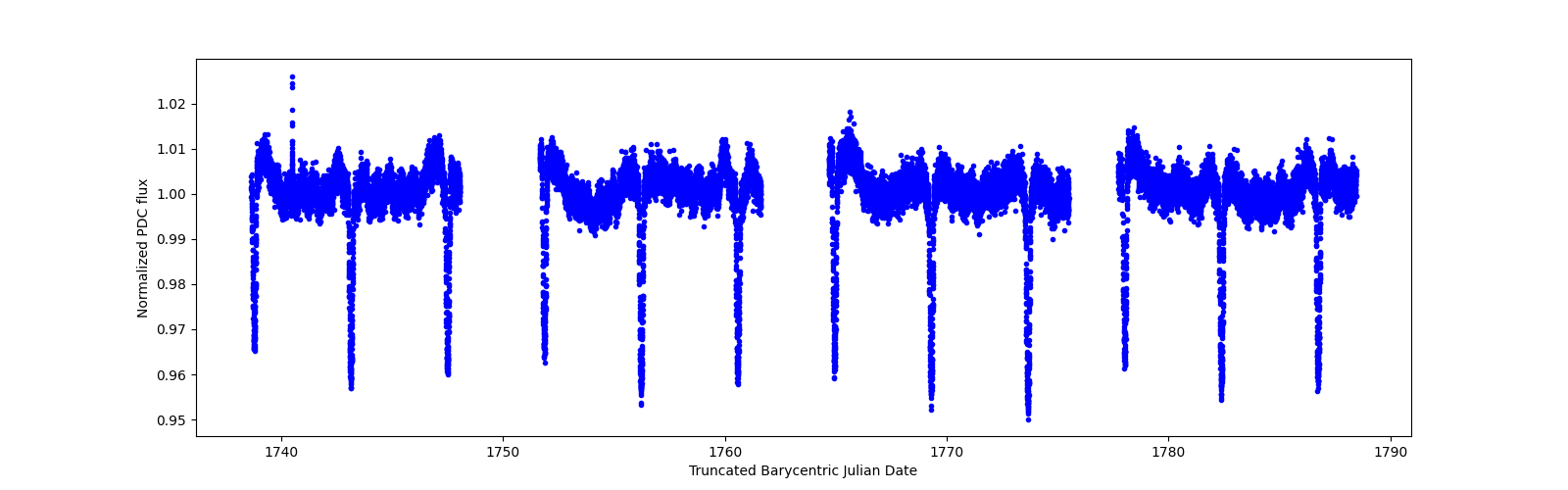 Timeseries plot