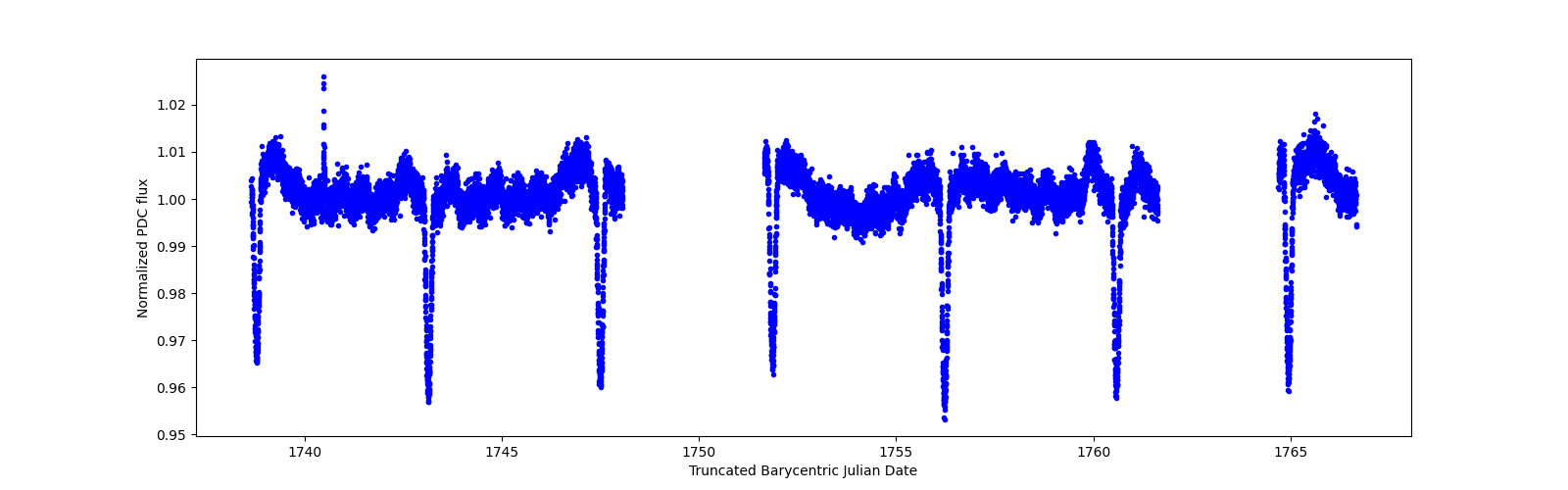 Zoomed-in timeseries plot