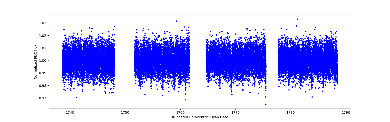 Timeseries plot