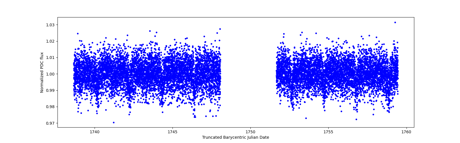 Zoomed-in timeseries plot