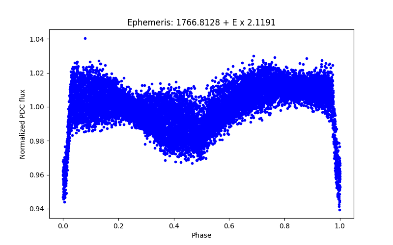 Phase plot