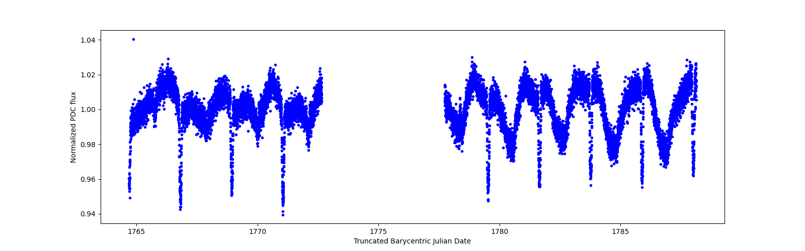 Timeseries plot