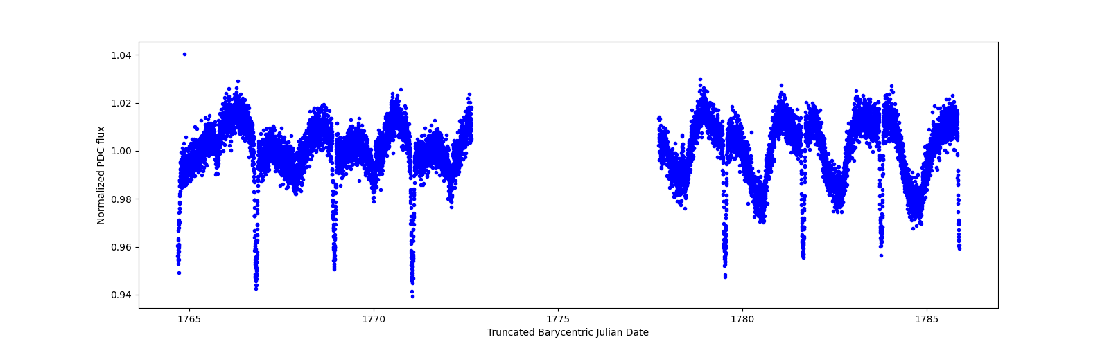 Zoomed-in timeseries plot