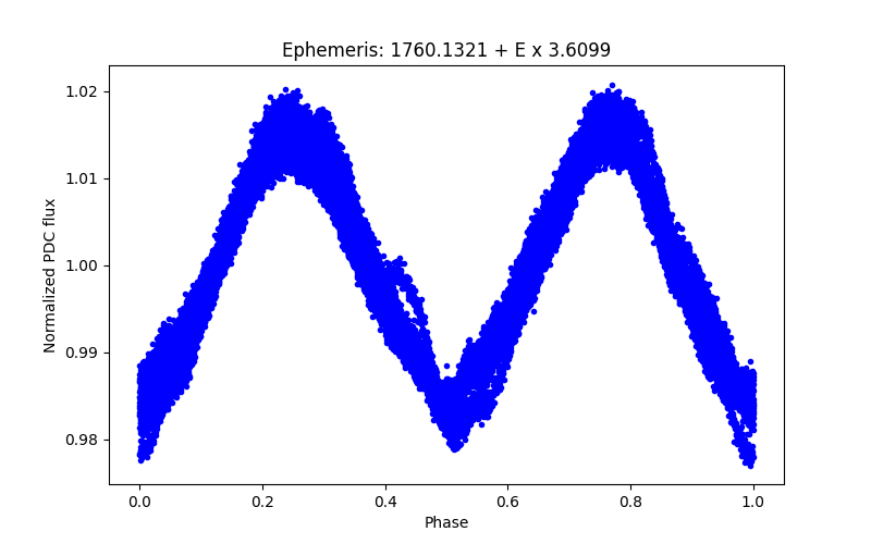 Phase plot