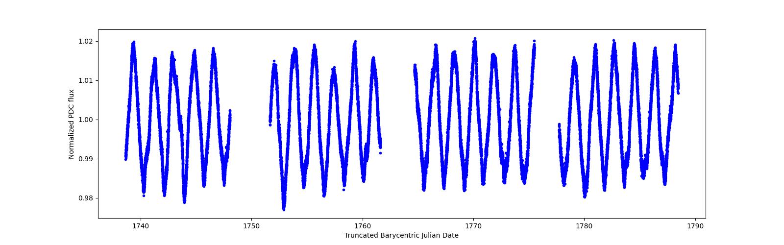 Timeseries plot