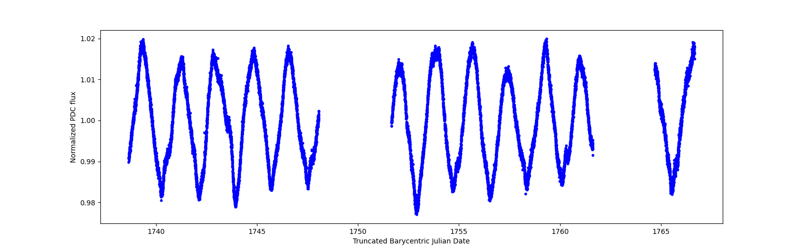 Zoomed-in timeseries plot