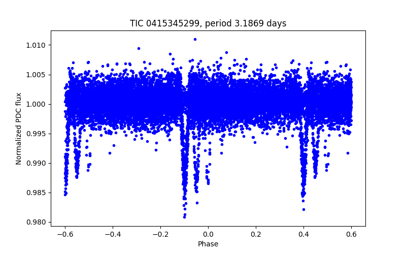 Phase plot