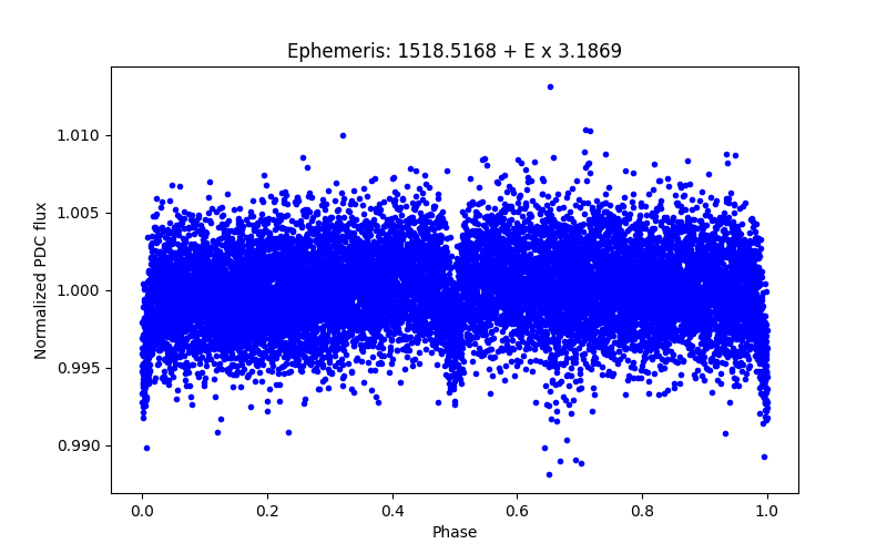 Phase plot