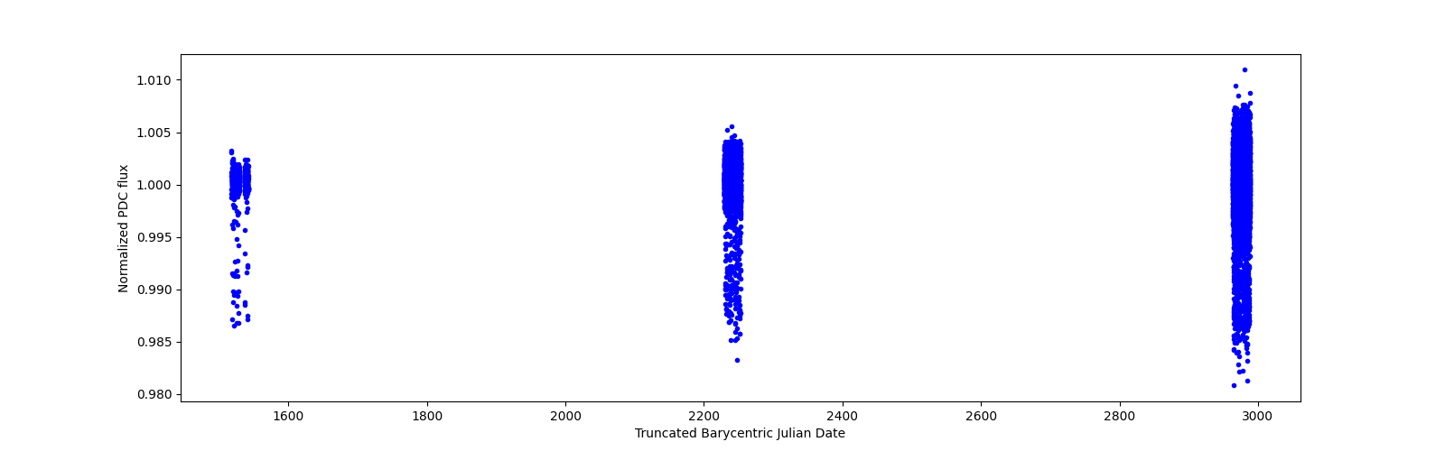 Timeseries plot