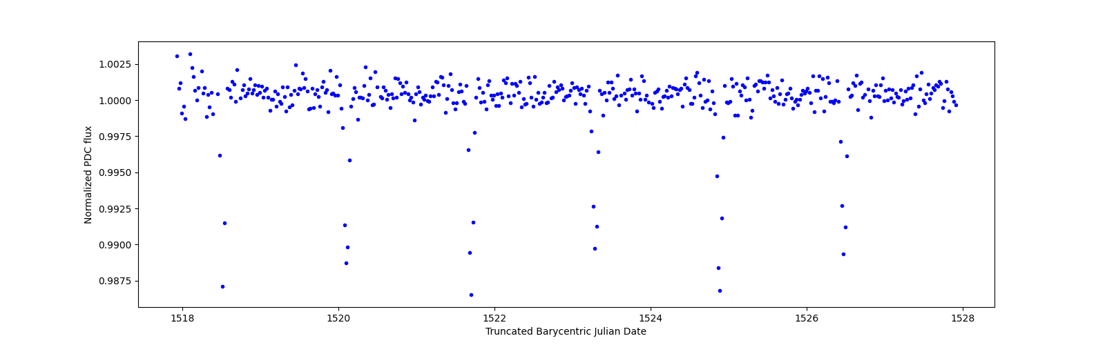 Zoomed-in timeseries plot