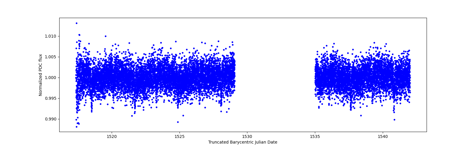 Timeseries plot