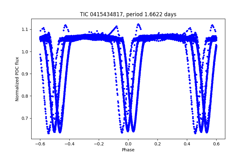 Phase plot