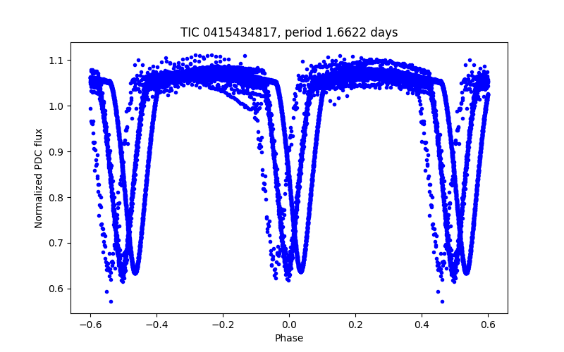Phase plot