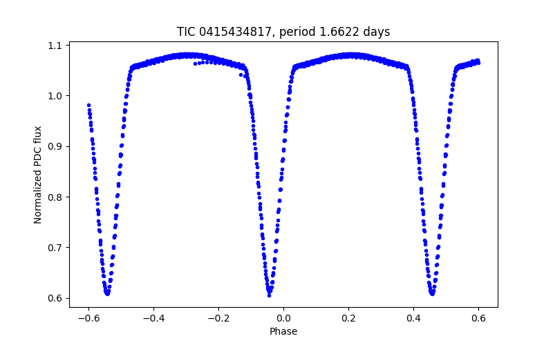 Phase plot