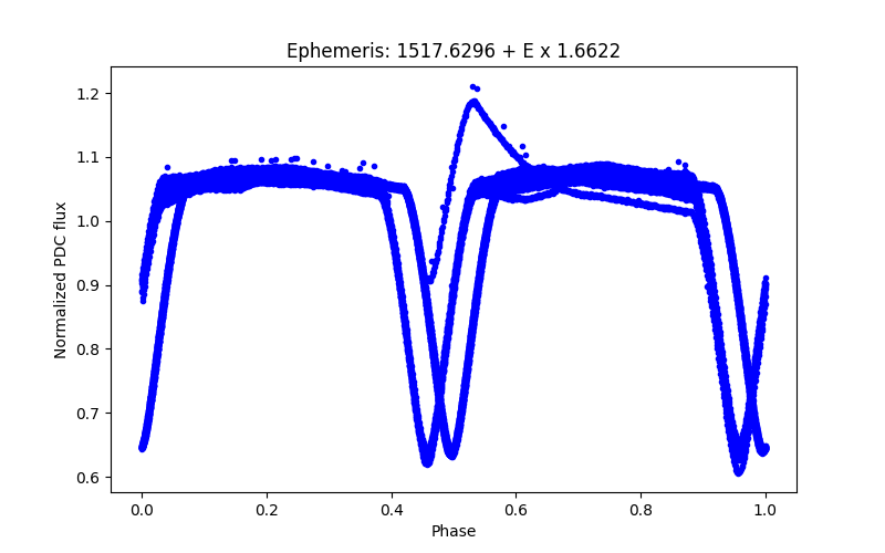 Phase plot